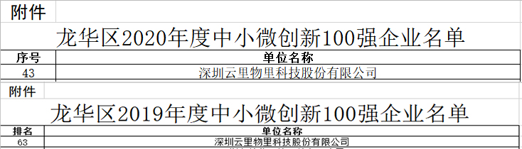 MG不朽情緣物里榮獲2020年度“龍華區(qū)中小微創(chuàng)新100強企業(yè)”認定!