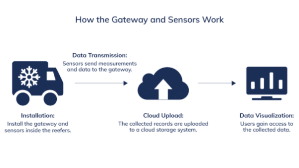 4G室外LTE網關的優勢 有效監控冷鏈運輸 MG不朽情緣物里