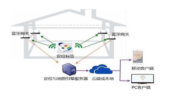 藍(lán)牙信標(biāo)定位Beacon的原理介紹