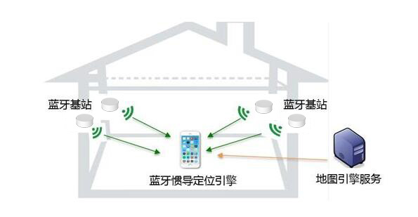 藍(lán)牙信標(biāo)定位Beacon的原理介紹