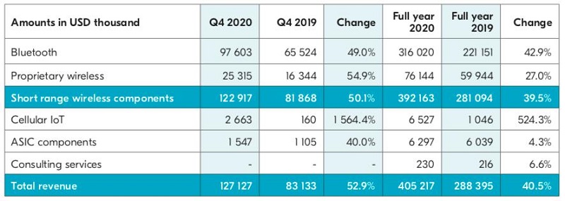 從Nordic Semi原廠財報看未來5年IoT市場趨勢