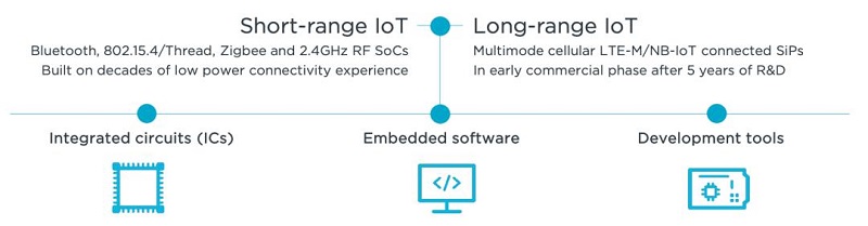 從Nordic Semi原廠財報看未來5年IoT市場趨勢