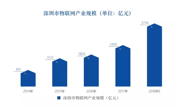 深圳物聯網產業發展概況及趨勢