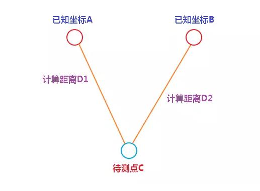 各種室內定位解決方案匯總